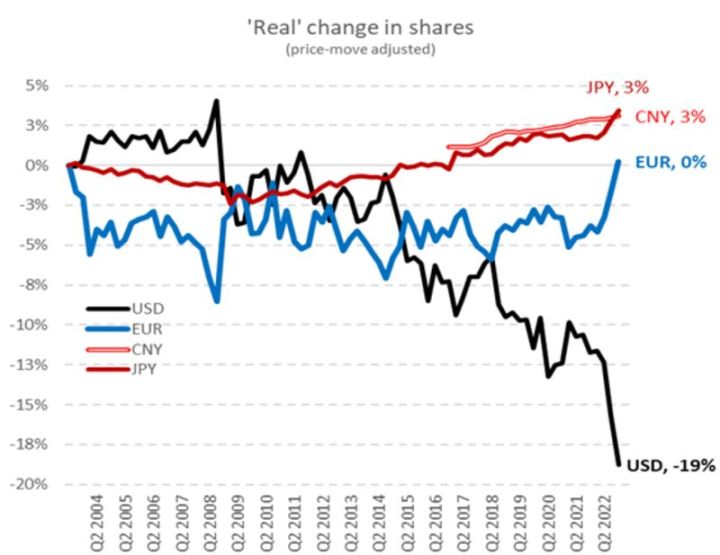 De-Dollorization of the World Economy graph