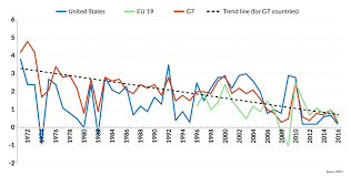 G7 economic decline