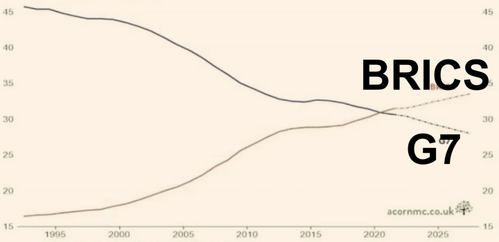 GDP BRICS vs G7