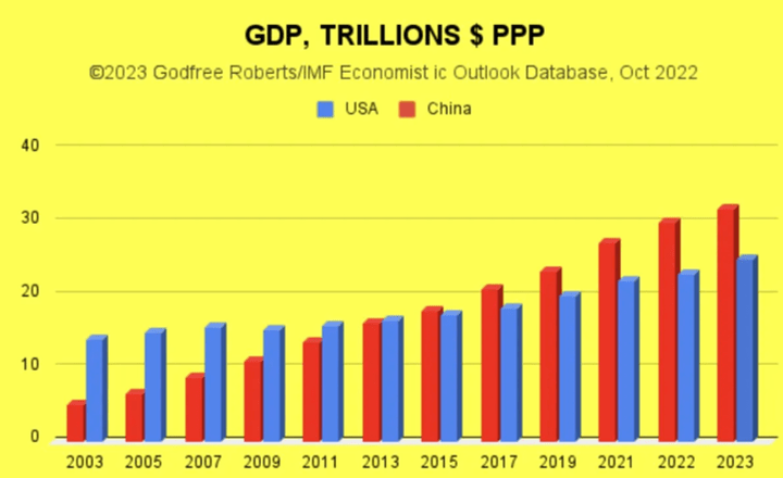 GDP China vs USA