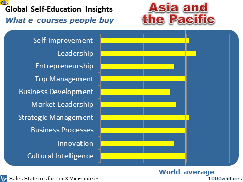 Asia-Pacific region: Self-Education Profile of Asia and the Pacific, Asian countries - what learning courses people buy