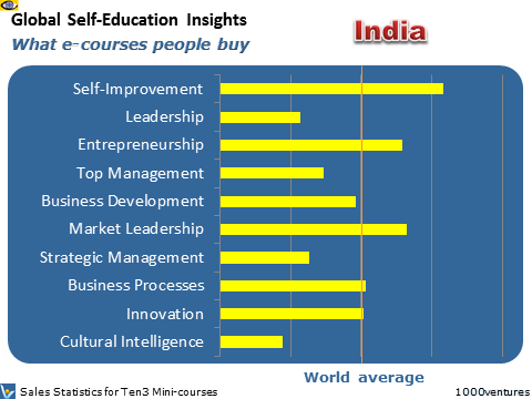 India: Self-Education Profile - what learning courses people buy