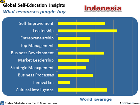 Indonesia: Self-Education Profile - what learning courses business leaders buy online