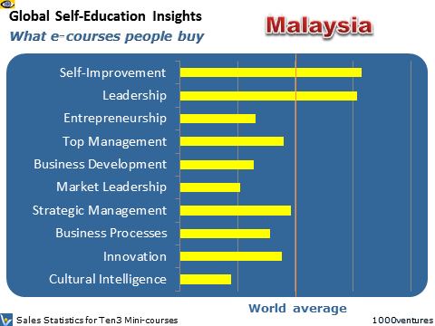 Malaysia: Self-Education Profile - what learning courses people buy online