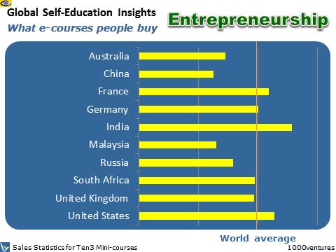 Entrepreneurship, Education Markets: SELF-IMPROVEMENT - Global Self-Education Insights (GSEI)