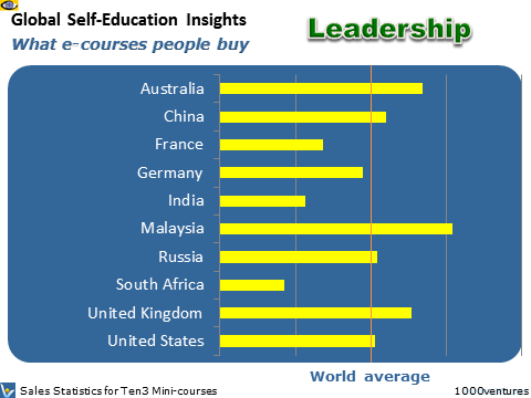 Leadership, Education Markets: SELF-IMPROVEMENT - Global Self-Education Insights (GSEI)