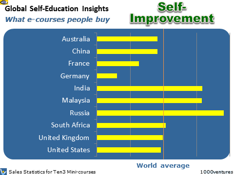 Education Markets: SELF-IMPROVEMENT - Global Self-Education Insights (GSEI)