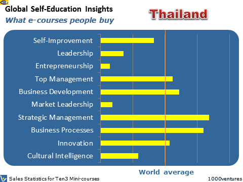 Thailand: Self-Education Profile - what learning courses people buy online