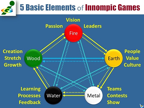 China competitive advantage systems thinking 5 Basic Elements of Innompic Games 