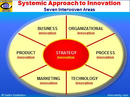 Innovation Management: 7 Areas of Systemic Innovation