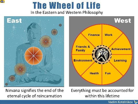 East vs. West The Wheel of Life differences