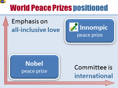 Innompic Peace Prize vs. Nobel Peace Price positioning example