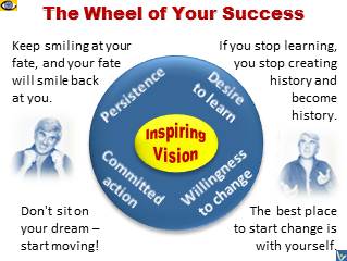 Personal Success Wheel - the way to great success