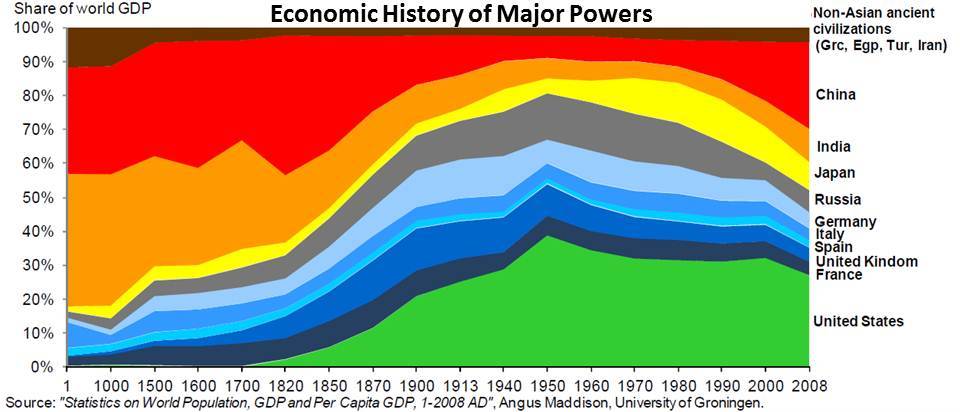 Economic History of Major Powers: Share of World GDP for USA, China, UK, France, Germany, Russia, Japan, India, Spain, Italy, muslim countries